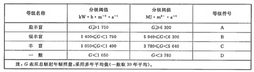 How to reasonably design the capacity ratio of photovoltaic stations