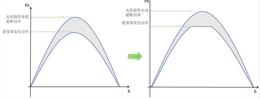 How to reasonably design the capacity ratio of photovoltaic stations