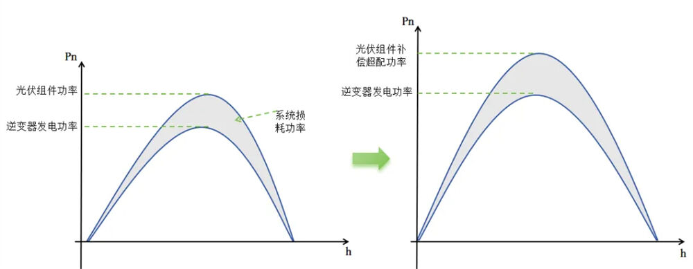 How to reasonably design the capacity ratio of photovoltaic stations