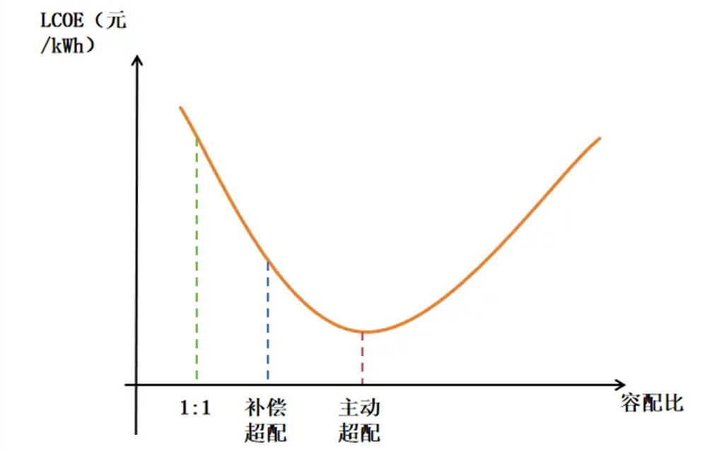 How to reasonably design the capacity ratio of photovoltaic stations