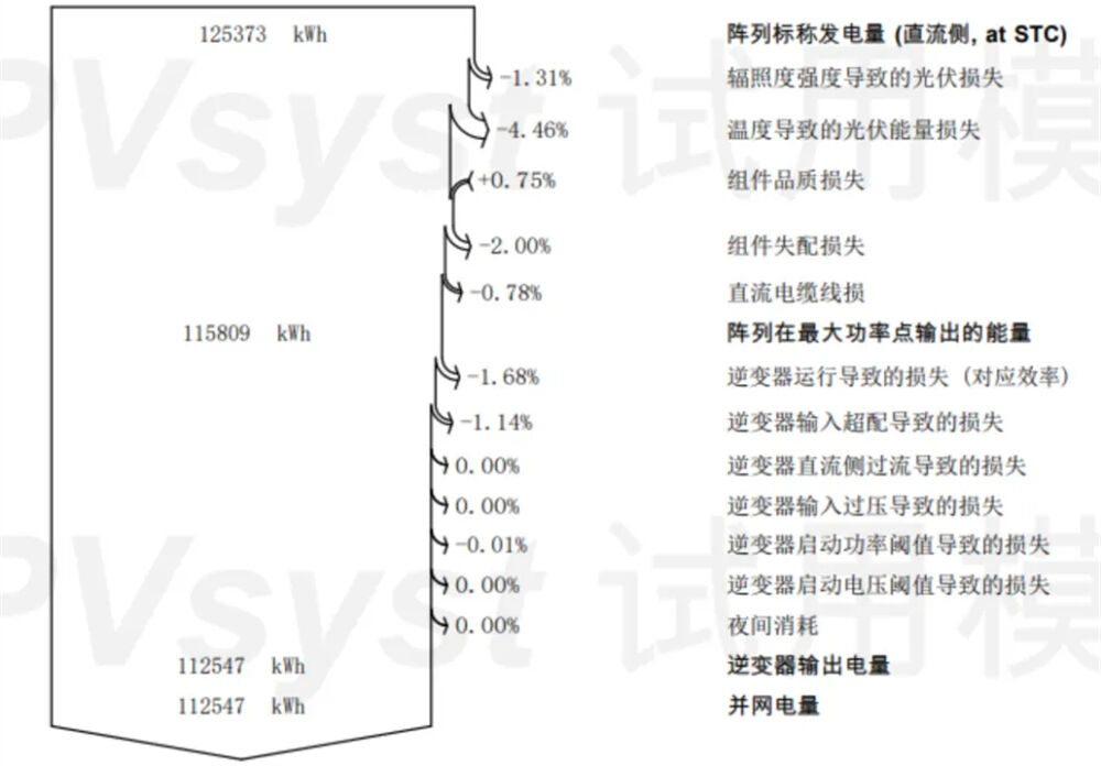 How to reasonably design the capacity ratio of photovoltaic stations