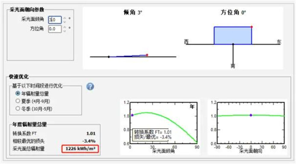 How to reasonably design the capacity ratio of photovoltaic stations