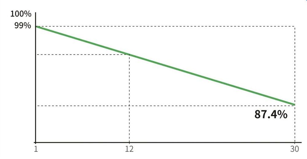 How to reasonably design the capacity ratio of photovoltaic stations