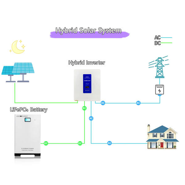 Common issues with 3 phase hybrid solar inverter